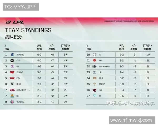 实时新闻全球挑战赛最新积分榜WE战队以86分稳居第一名